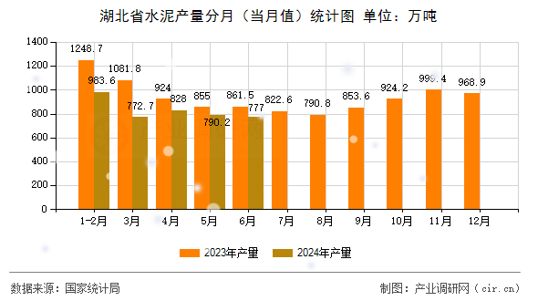 湖北省水泥產(chǎn)量分月（當月值）統(tǒng)計圖