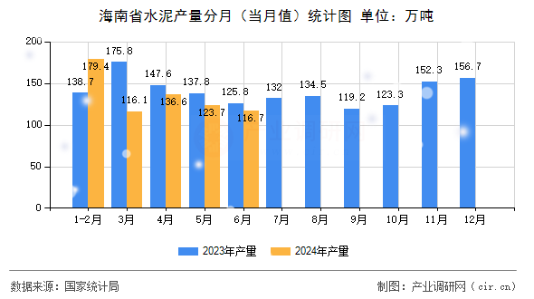 海南省水泥產(chǎn)量分月（當(dāng)月值）統(tǒng)計(jì)圖