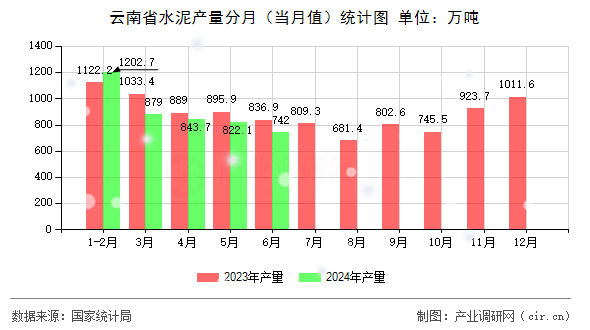 云南省水泥產(chǎn)量分月（當(dāng)月值）統(tǒng)計(jì)圖
