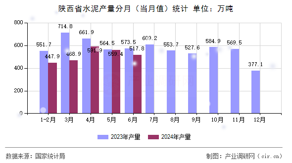 陜西省水泥產(chǎn)量分月（當(dāng)月值）統(tǒng)計(jì)