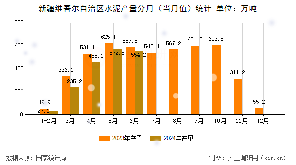 新疆維吾爾自治區(qū)水泥產(chǎn)量分月（當(dāng)月值）統(tǒng)計(jì)
