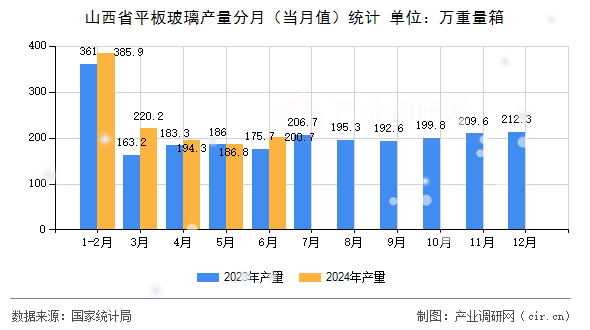 山西省平板玻璃產(chǎn)量分月（當(dāng)月值）統(tǒng)計(jì)