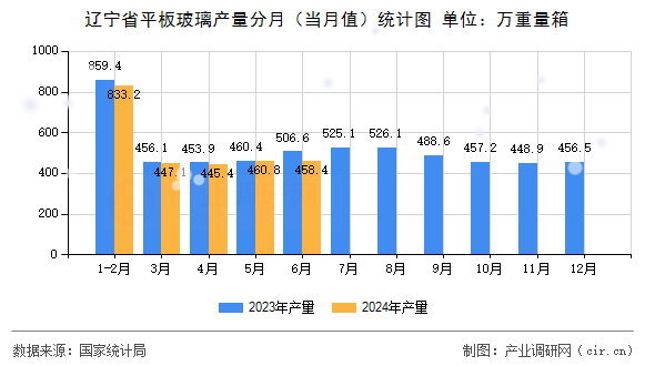 遼寧省平板玻璃產(chǎn)量分月（當(dāng)月值）統(tǒng)計(jì)圖