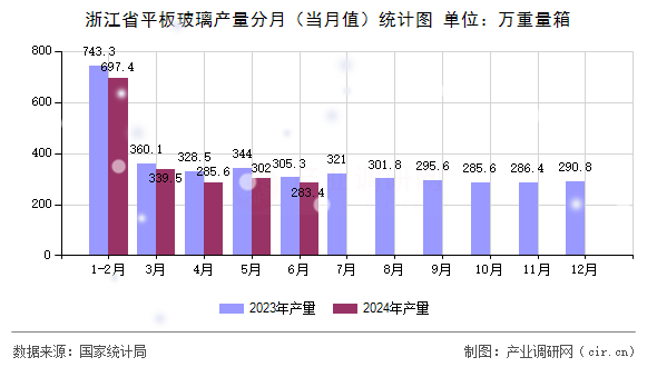 浙江省平板玻璃產(chǎn)量分月（當(dāng)月值）統(tǒng)計圖