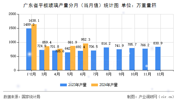 廣東省平板玻璃產(chǎn)量分月（當(dāng)月值）統(tǒng)計(jì)圖