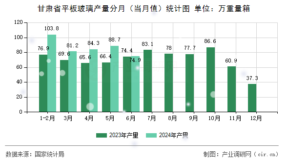 甘肅省平板玻璃產(chǎn)量分月（當(dāng)月值）統(tǒng)計(jì)圖