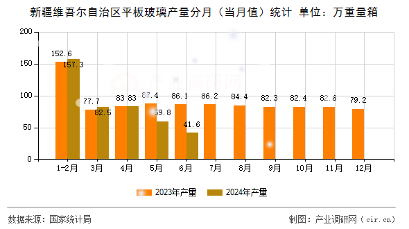 新疆維吾爾自治區(qū)平板玻璃產(chǎn)量分月（當(dāng)月值）統(tǒng)計