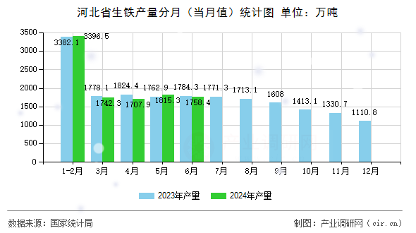 河北省生鐵產(chǎn)量分月（當(dāng)月值）統(tǒng)計(jì)圖