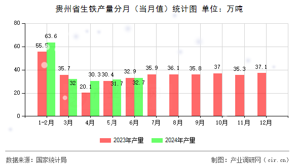 貴州省生鐵產(chǎn)量分月（當(dāng)月值）統(tǒng)計(jì)圖