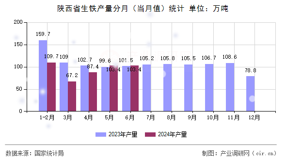 陜西省生鐵產(chǎn)量分月（當月值）統(tǒng)計
