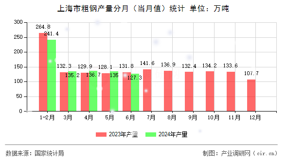 上海市粗鋼產(chǎn)量分月（當(dāng)月值）統(tǒng)計