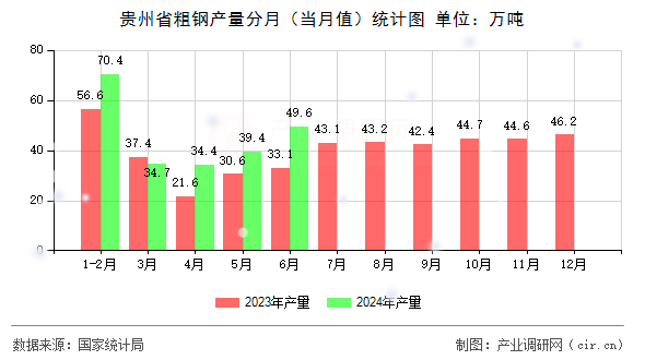 貴州省粗鋼產(chǎn)量分月（當(dāng)月值）統(tǒng)計圖