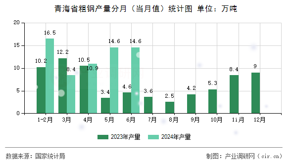 青海省粗鋼產(chǎn)量分月（當(dāng)月值）統(tǒng)計(jì)圖