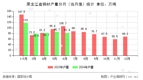 黑龍江省鋼材產(chǎn)量分月（當(dāng)月值）統(tǒng)計(jì)