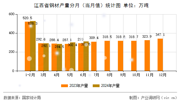 江西省鋼材產(chǎn)量分月（當(dāng)月值）統(tǒng)計(jì)圖