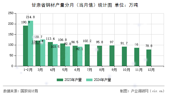 甘肅省鋼材產(chǎn)量分月（當月值）統(tǒng)計圖