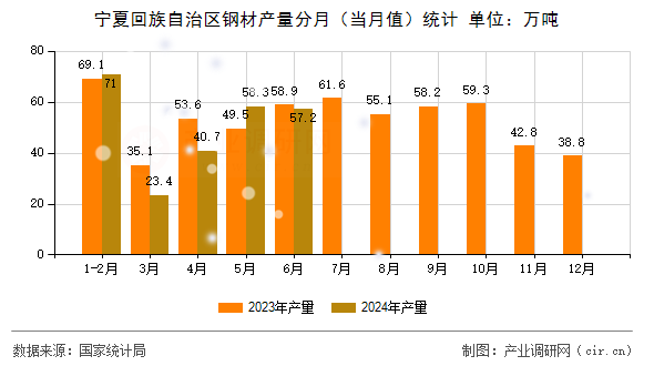 寧夏回族自治區(qū)鋼材產(chǎn)量分月（當月值）統(tǒng)計