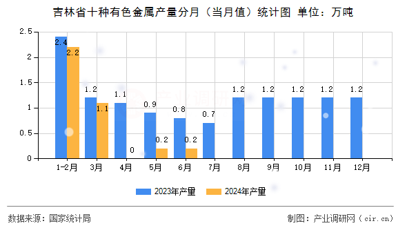 吉林省十種有色金屬產(chǎn)量分月（當月值）統(tǒng)計圖