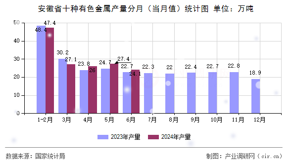 安徽省十種有色金屬產(chǎn)量分月（當月值）統(tǒng)計圖