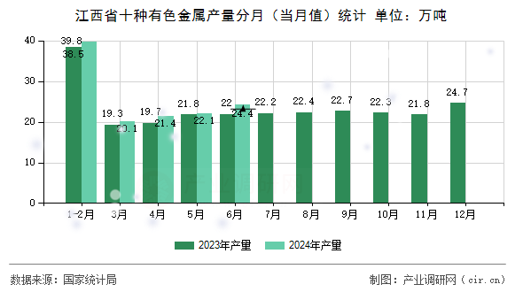 江西省十種有色金屬產(chǎn)量分月（當(dāng)月值）統(tǒng)計(jì)