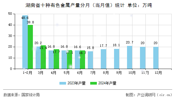 湖南省十種有色金屬產(chǎn)量分月（當月值）統(tǒng)計