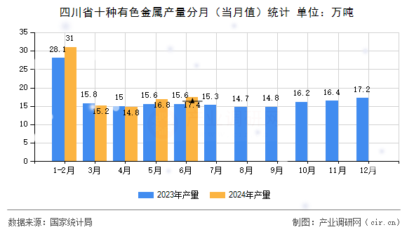 四川省十種有色金屬產(chǎn)量分月（當(dāng)月值）統(tǒng)計