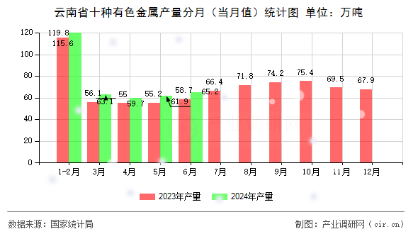 云南省十種有色金屬產(chǎn)量分月（當(dāng)月值）統(tǒng)計圖