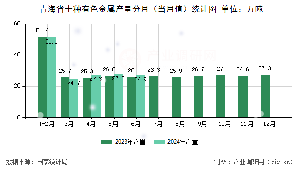 青海省十種有色金屬產(chǎn)量分月（當(dāng)月值）統(tǒng)計(jì)圖
