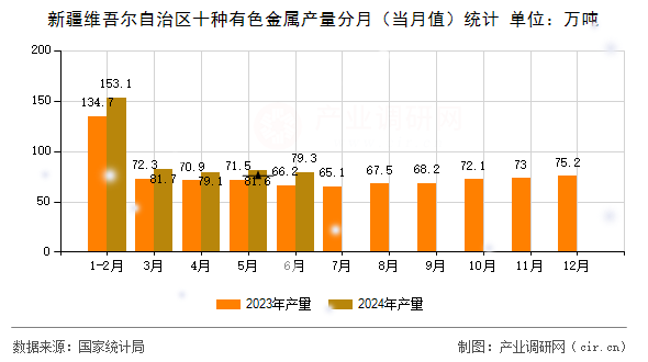 新疆維吾爾自治區(qū)十種有色金屬產(chǎn)量分月（當(dāng)月值）統(tǒng)計(jì)