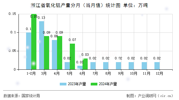浙江省氧化鋁產量分月（當月值）統(tǒng)計圖