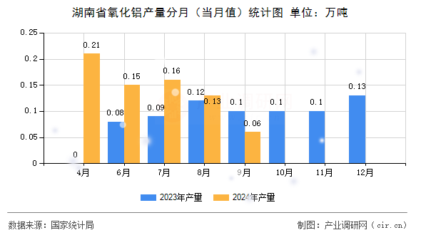 湖南省氧化鋁產(chǎn)量分月（當月值）統(tǒng)計圖