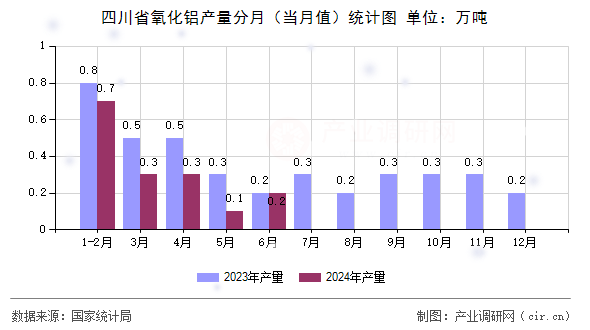 四川省氧化鋁產(chǎn)量分月（當(dāng)月值）統(tǒng)計(jì)圖
