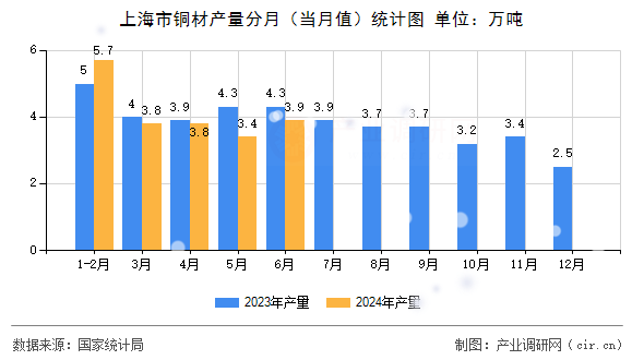 上海市銅材產(chǎn)量分月（當(dāng)月值）統(tǒng)計圖