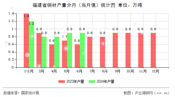 福建省銅材產(chǎn)量分月（當(dāng)月值）統(tǒng)計(jì)圖