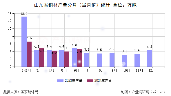 山東省銅材產(chǎn)量分月（當月值）統(tǒng)計