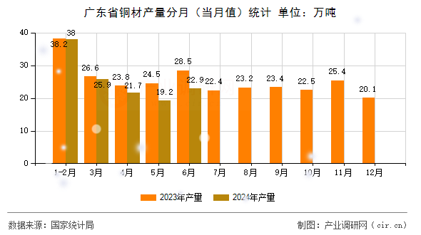 廣東省銅材產量分月（當月值）統(tǒng)計