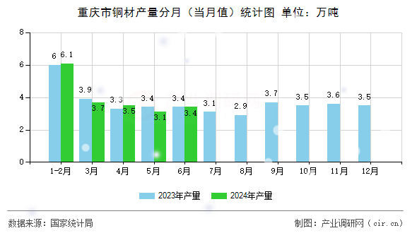 重慶市銅材產量分月（當月值）統(tǒng)計圖