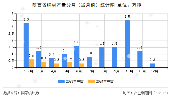 陜西省銅材產(chǎn)量分月（當(dāng)月值）統(tǒng)計圖
