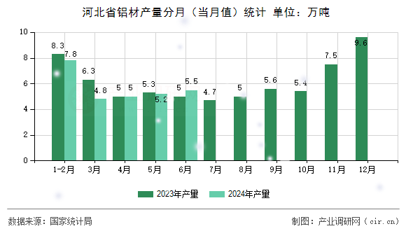 河北省鋁材產(chǎn)量分月（當(dāng)月值）統(tǒng)計