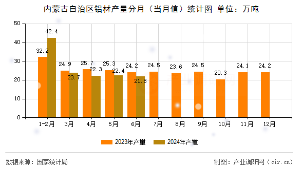 內(nèi)蒙古自治區(qū)鋁材產(chǎn)量分月（當(dāng)月值）統(tǒng)計(jì)圖
