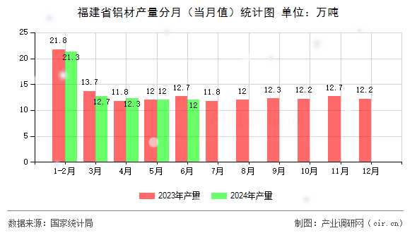 福建省鋁材產(chǎn)量分月（當(dāng)月值）統(tǒng)計圖