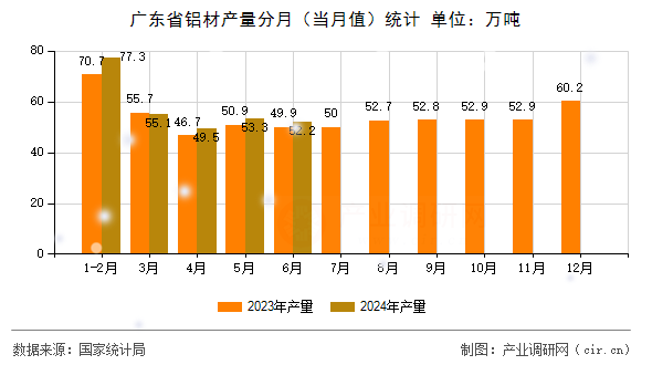 廣東省鋁材產(chǎn)量分月（當(dāng)月值）統(tǒng)計(jì)
