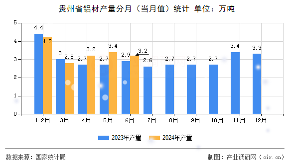 貴州省鋁材產(chǎn)量分月（當(dāng)月值）統(tǒng)計(jì)