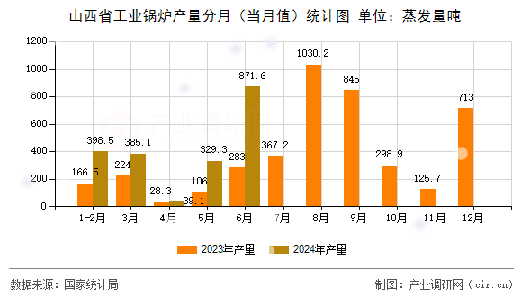 山西省工業(yè)鍋爐產(chǎn)量分月（當(dāng)月值）統(tǒng)計(jì)圖