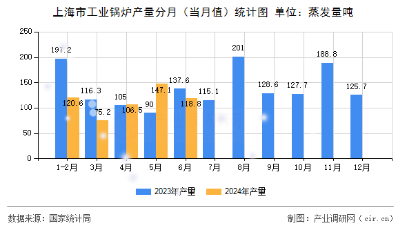 上海市工業(yè)鍋爐產(chǎn)量分月（當(dāng)月值）統(tǒng)計圖