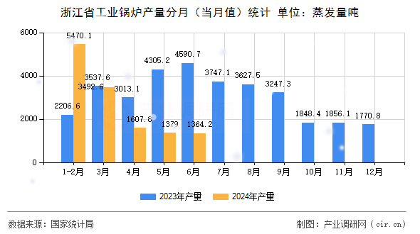 浙江省工業(yè)鍋爐產(chǎn)量分月（當(dāng)月值）統(tǒng)計(jì)