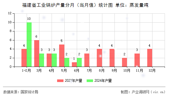 福建省工業(yè)鍋爐產(chǎn)量分月（當(dāng)月值）統(tǒng)計圖