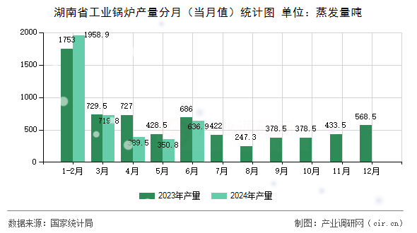 湖南省工業(yè)鍋爐產(chǎn)量分月（當月值）統(tǒng)計圖