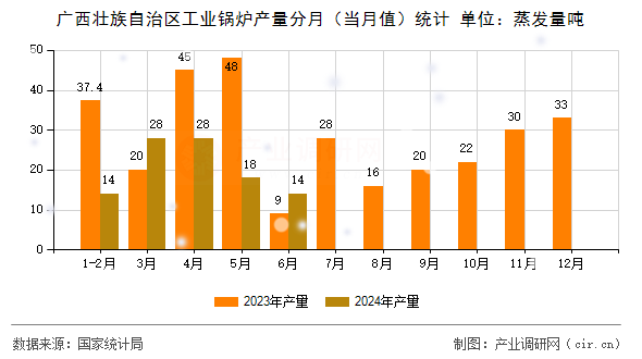 廣西壯族自治區(qū)工業(yè)鍋爐產(chǎn)量分月（當(dāng)月值）統(tǒng)計(jì)