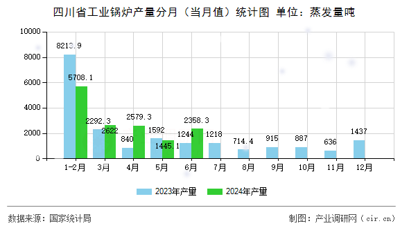 四川省工業(yè)鍋爐產(chǎn)量分月（當(dāng)月值）統(tǒng)計(jì)圖